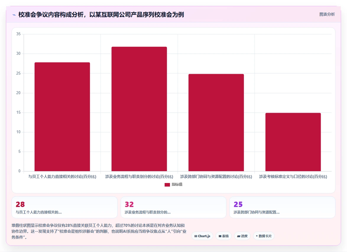AI人事系统中的人才盘点校准最佳实践