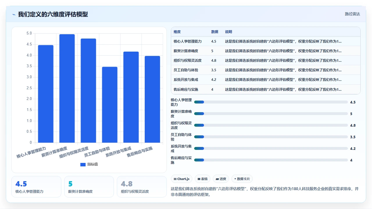我们用半年测出人事系统TOP5