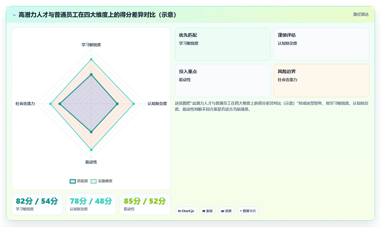 如何通过AI人事系统识别高潜力人才