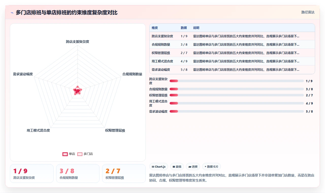 如何用AI人事系统解决多门店排班难题