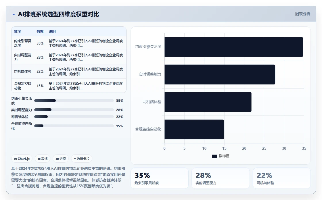 AI人事系统助力物流行业司机排班优化