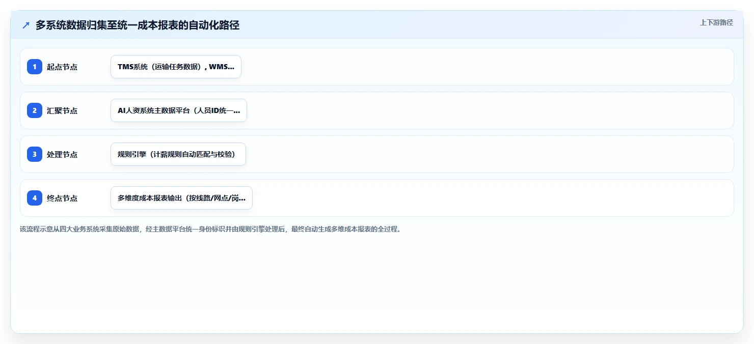 物流行业企业如何应用AI人资系统人力成本测算