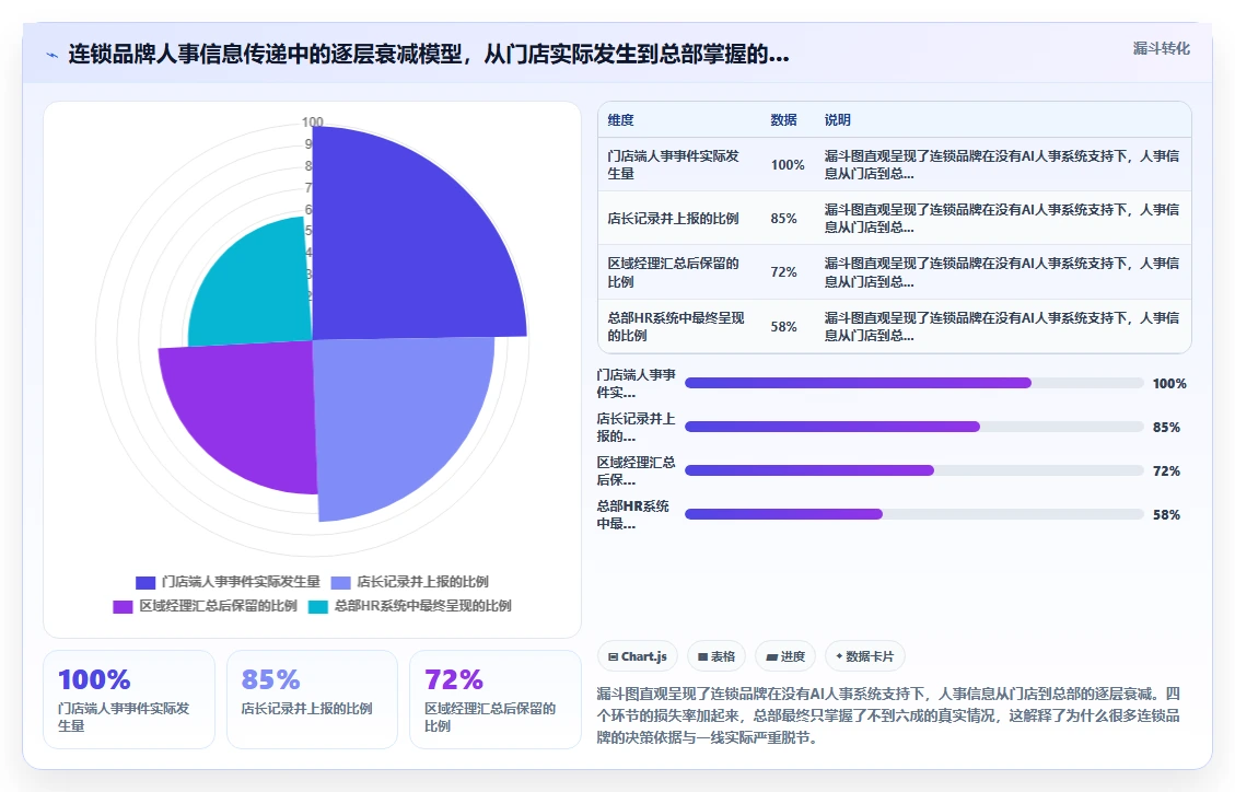 AI人事系统如何优化连锁品牌业务流程