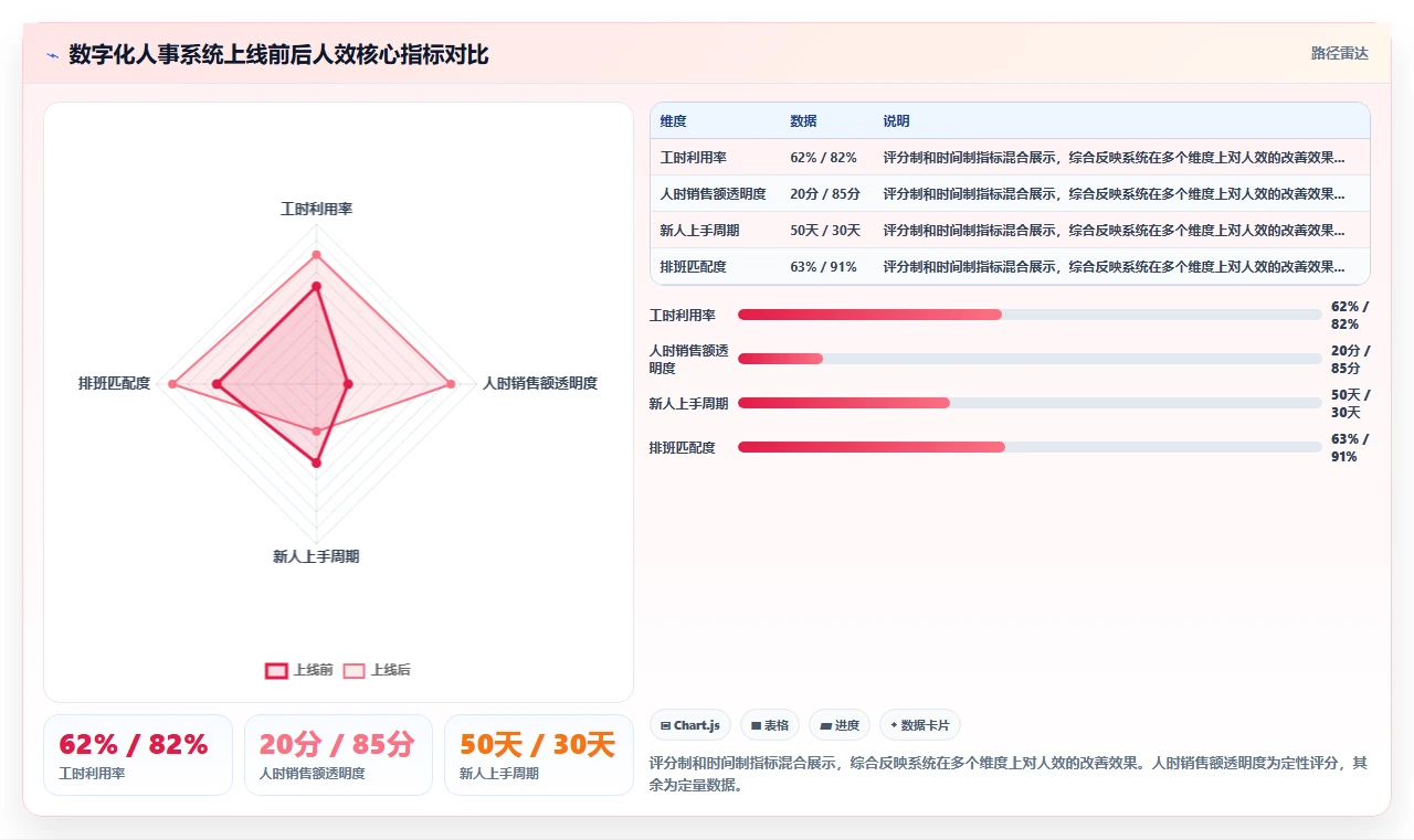 数字化人事系统在零售行业的应用价值评估