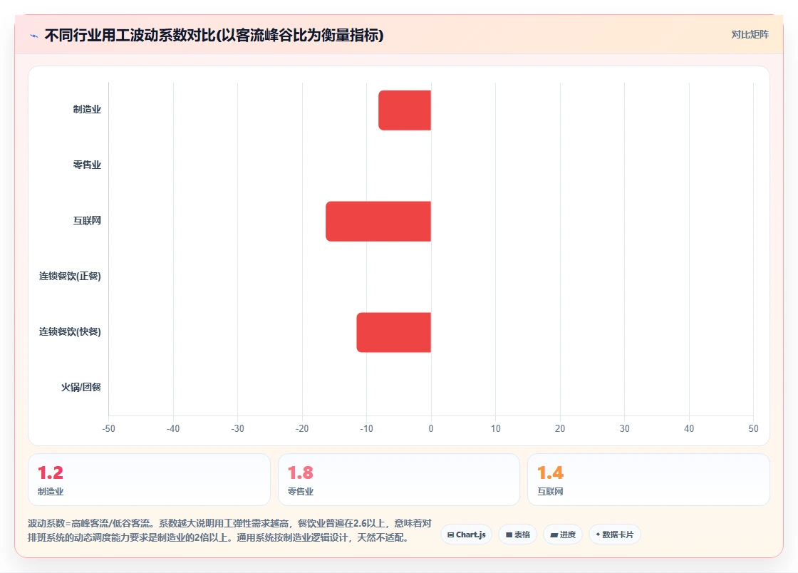 餐饮行业行业AI人资系统需求的特殊性