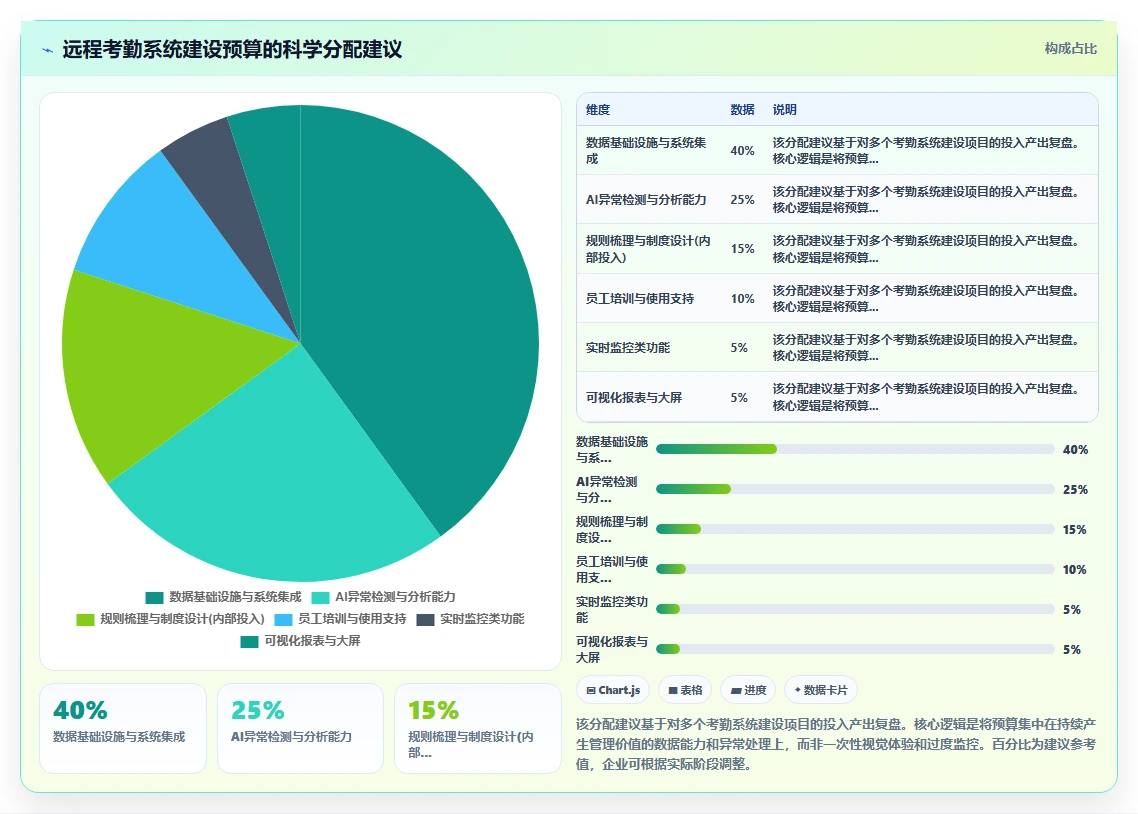 解决远程办公考勤监管盲区的AI人事系统