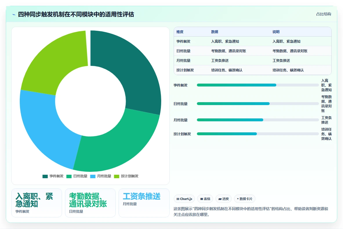 数字化人事系统怎么和企业微信集成
