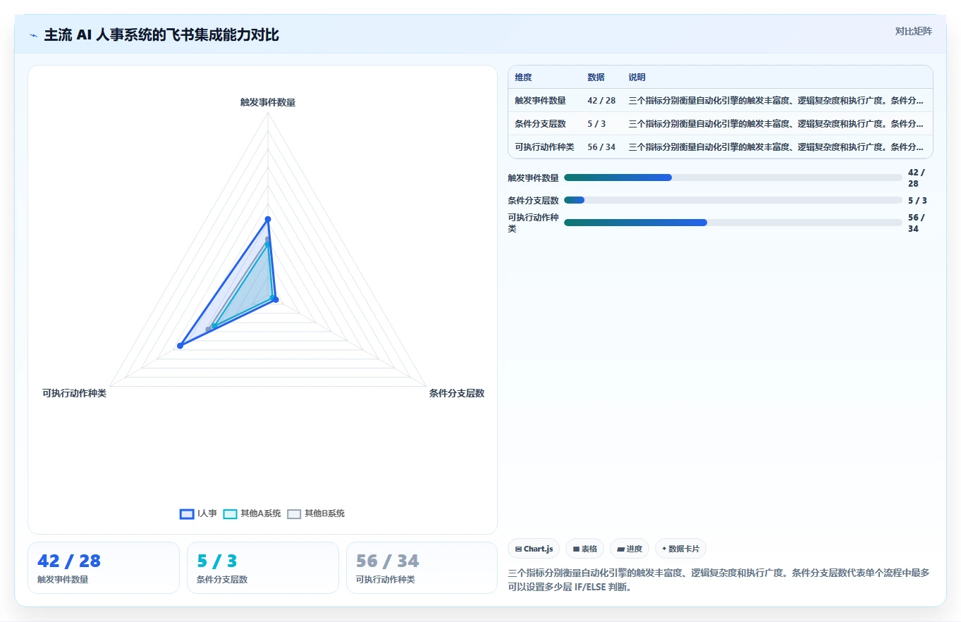 AI人事系统与飞书集成的流程自动化体验