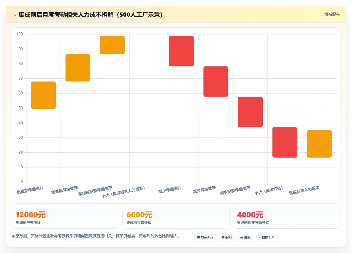 生产型企业人事系统如何集成考勤机