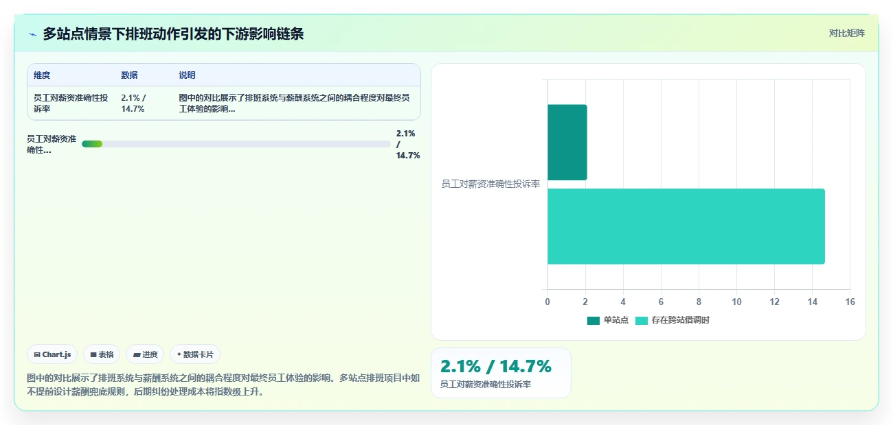 物流快递智能人事系统多站点排班