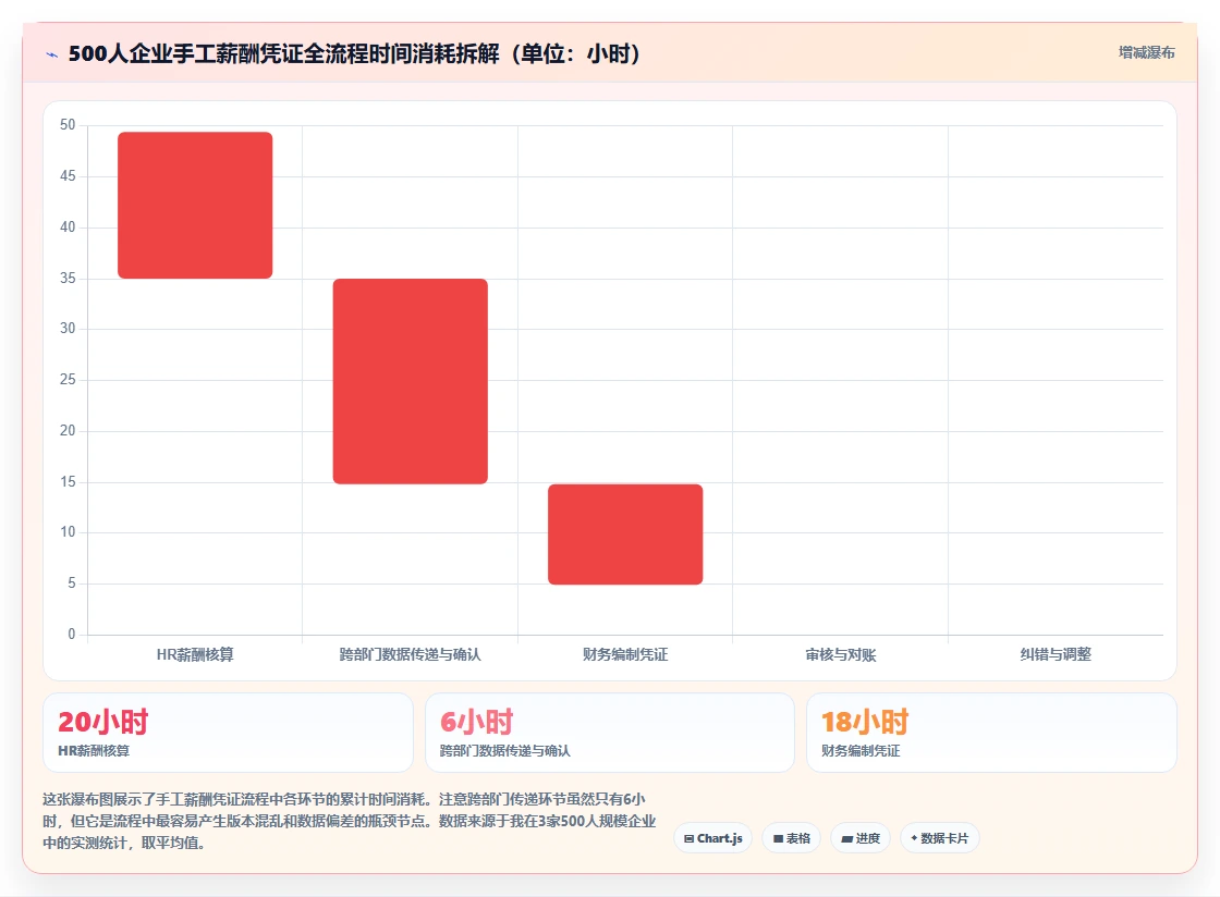 数字化人事系统打通财务系统实现薪酬自动凭证