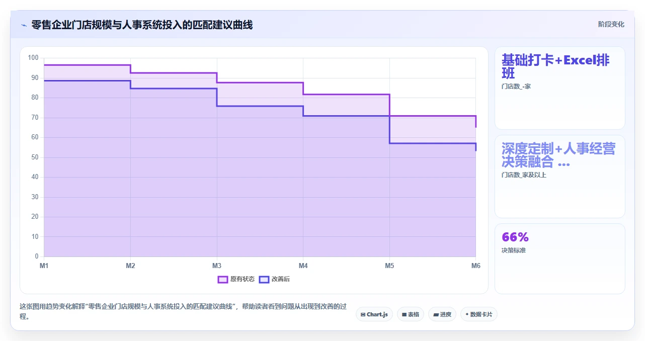 零售行业场景AI人事系统