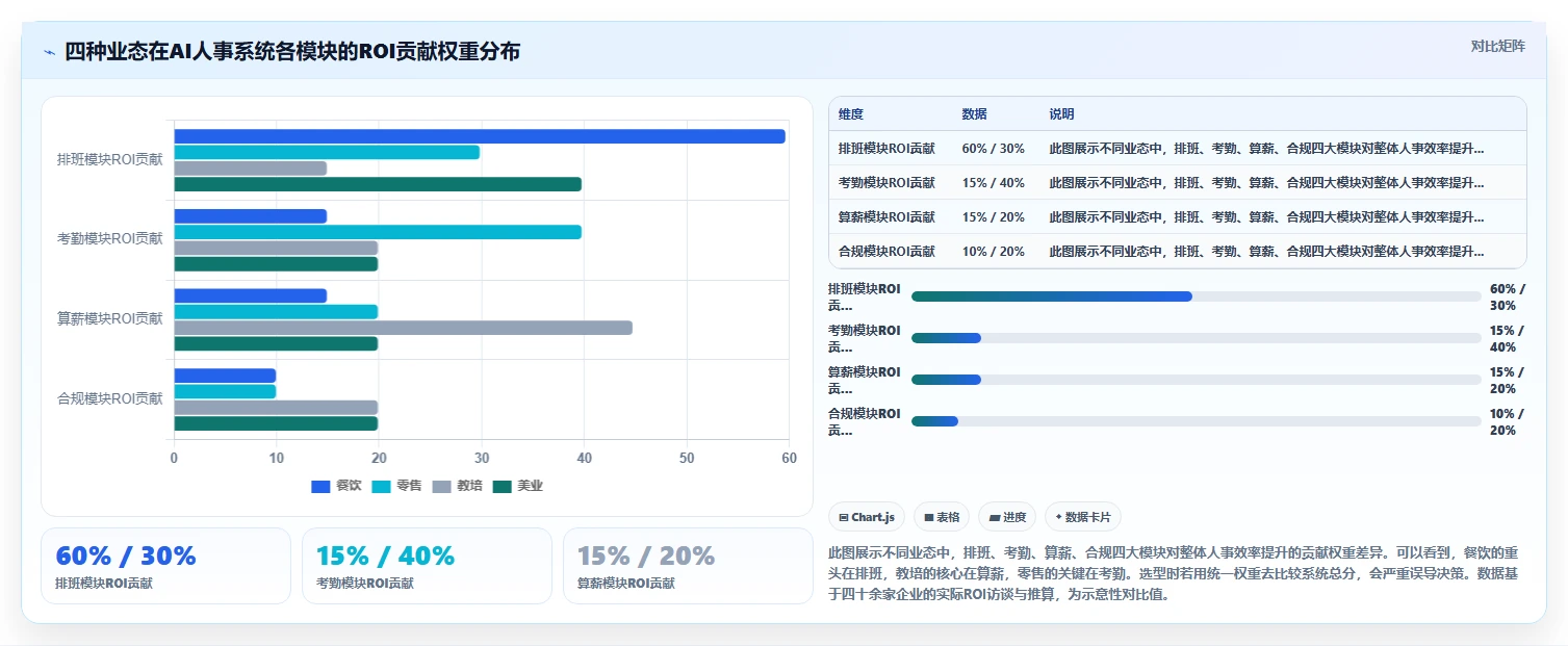 AI人事系统在不同多门店企业的应用效果对比