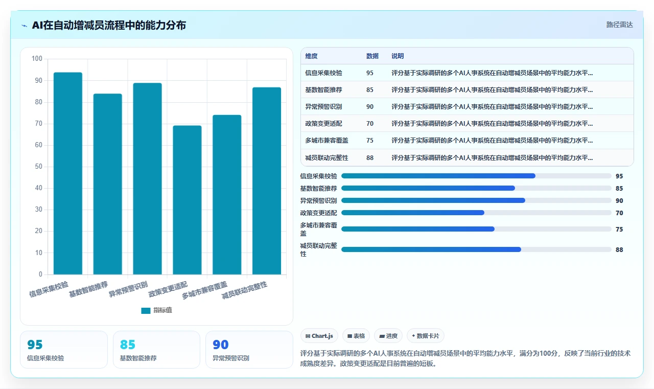 AI人事系统与社保系统联动自动增减员