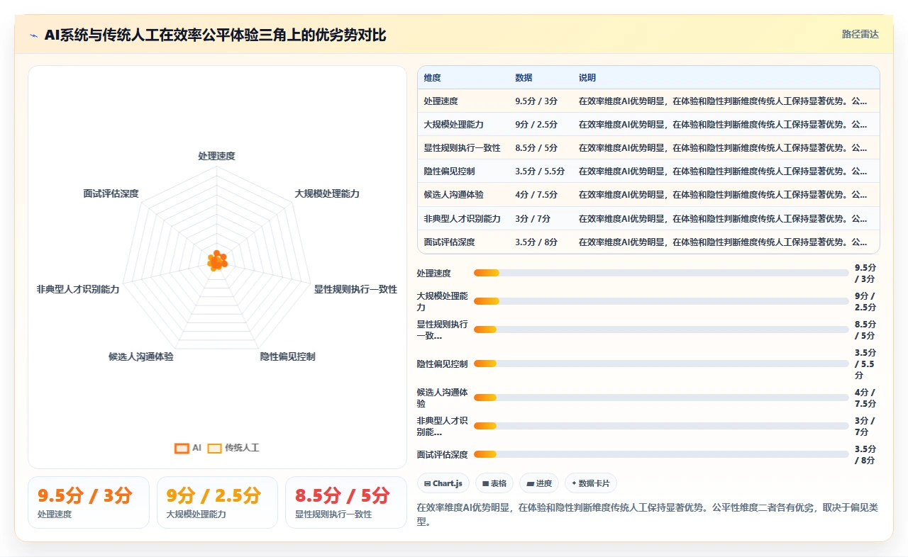AI人事系统与传统方法的招聘流程自动化对比
