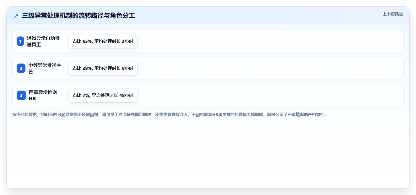 AI人力资源系统如何管理项目制用工考勤