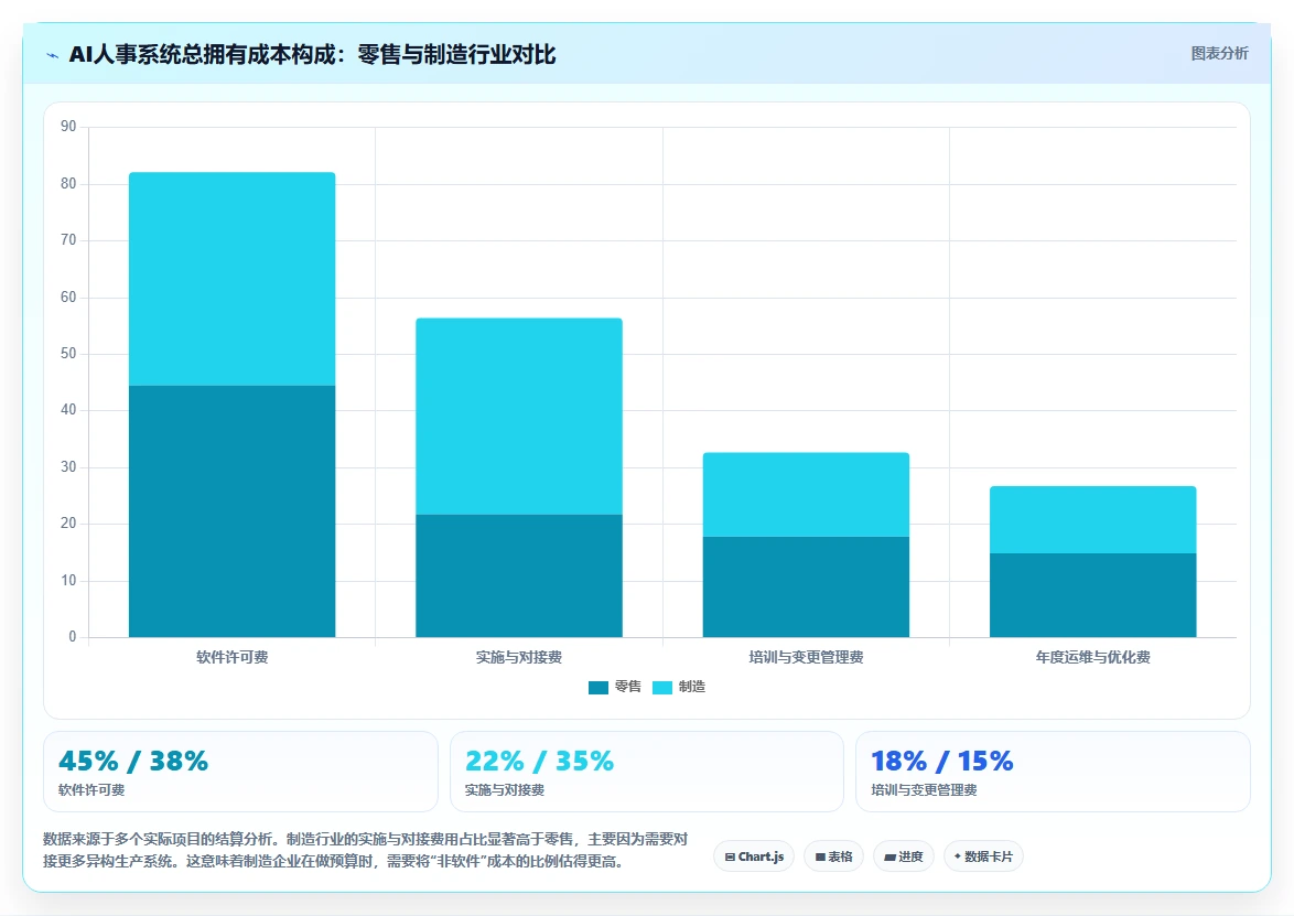 AI人事系统在零售与制造行业的差异化功能对比