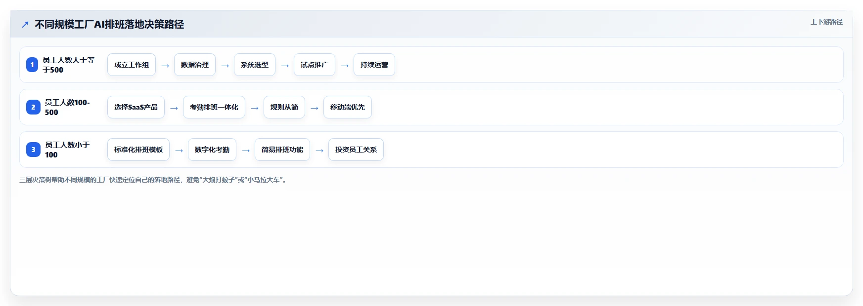 制造工厂AI智能排班系统落地案例