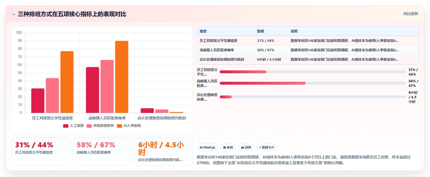 AI人事系统解决连锁门店排班混乱痛点