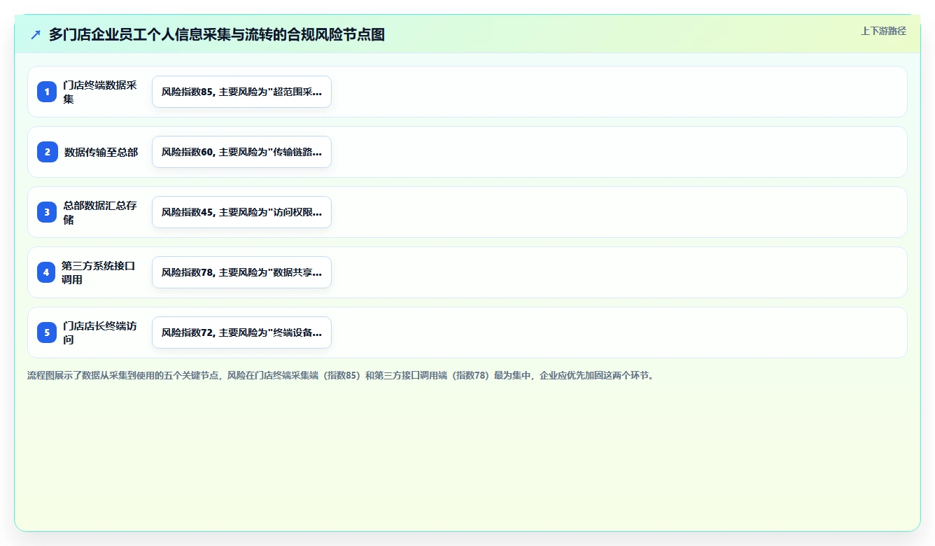 AI人事系统在多门店企业的合规性考虑
