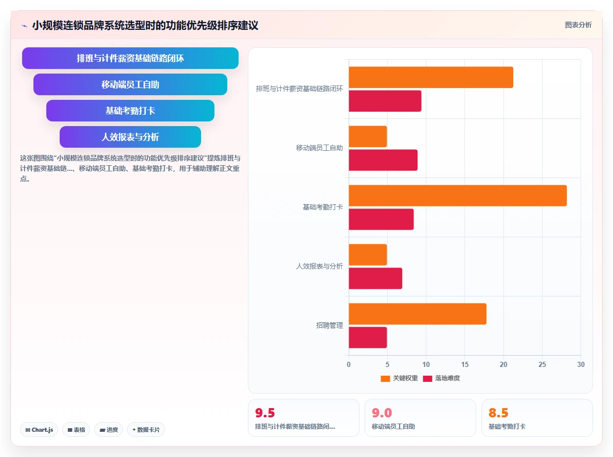 连锁餐饮AI人事系统排班及计件工资一体化