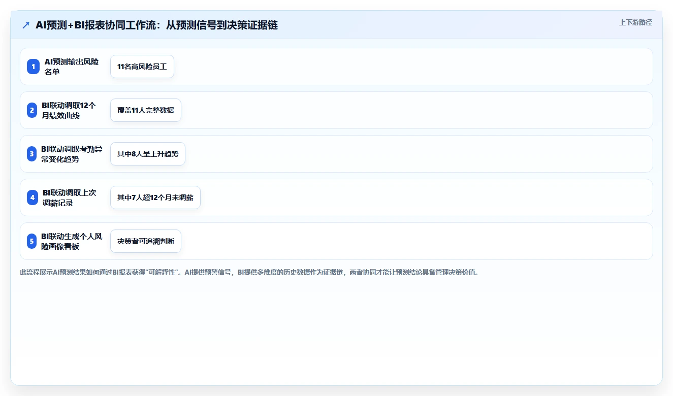 AI人事系统的预测分析与BI报表哪种更实用