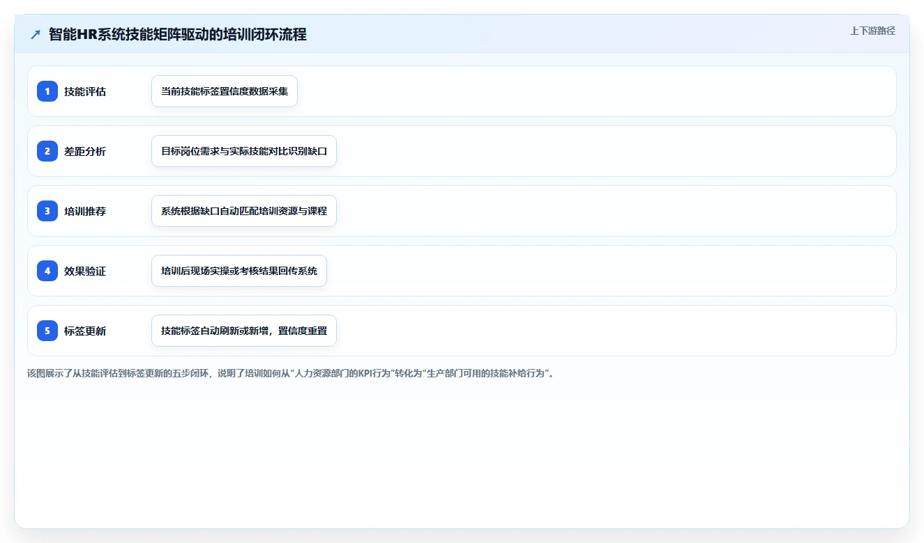 高端制造业智能HR系统技能矩阵管理