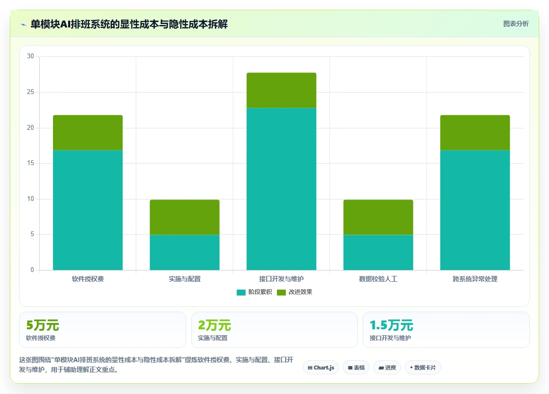 一体化AI人事系统与单模块AI排班系统该如何抉择