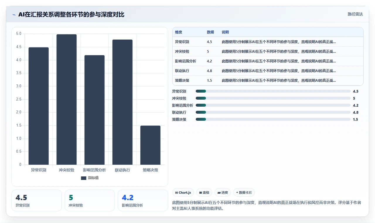 AI人事系统在组织重组时如何快速调整汇报关系