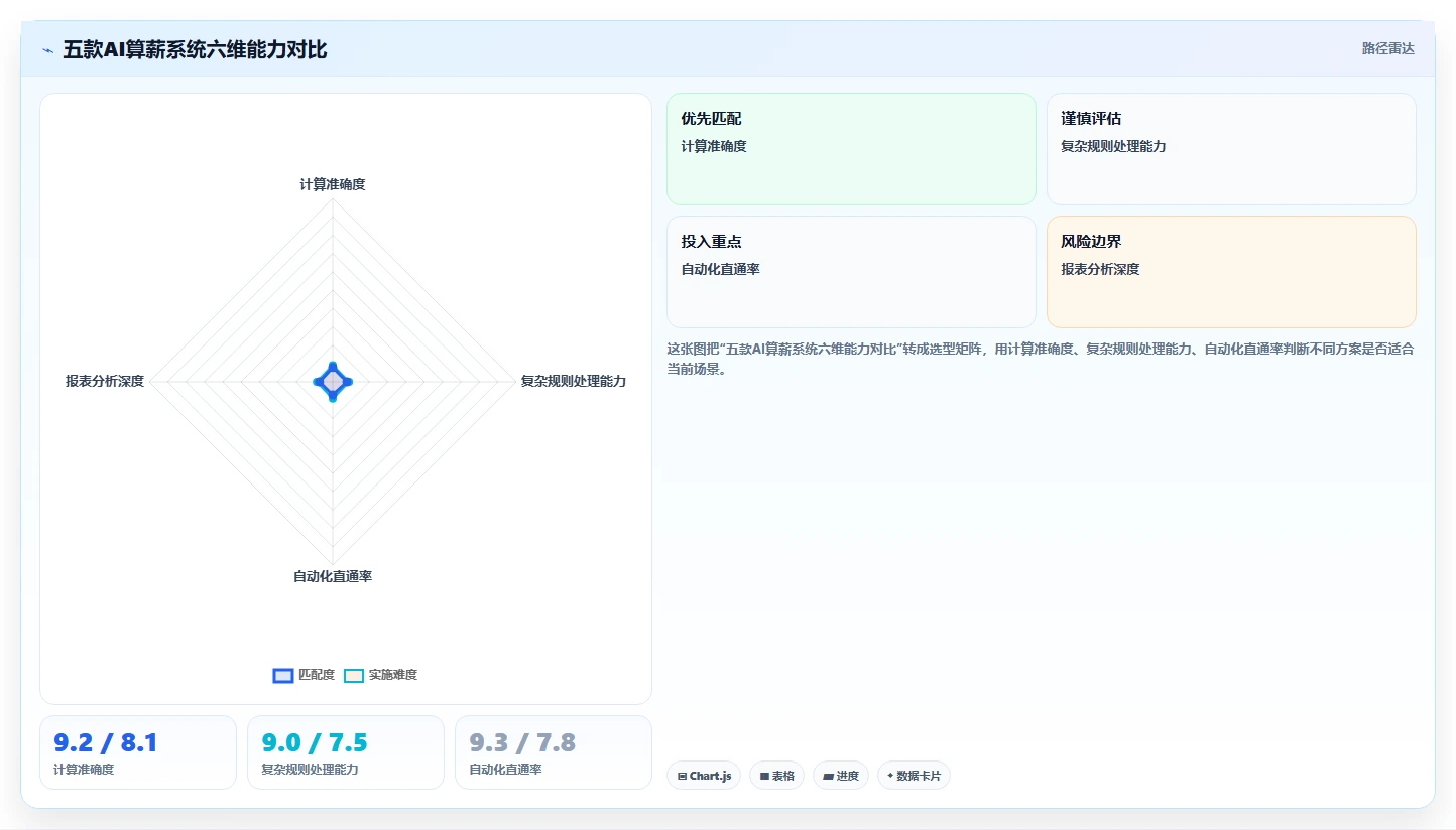 最新AI人事系统自动化算薪功能横向评测