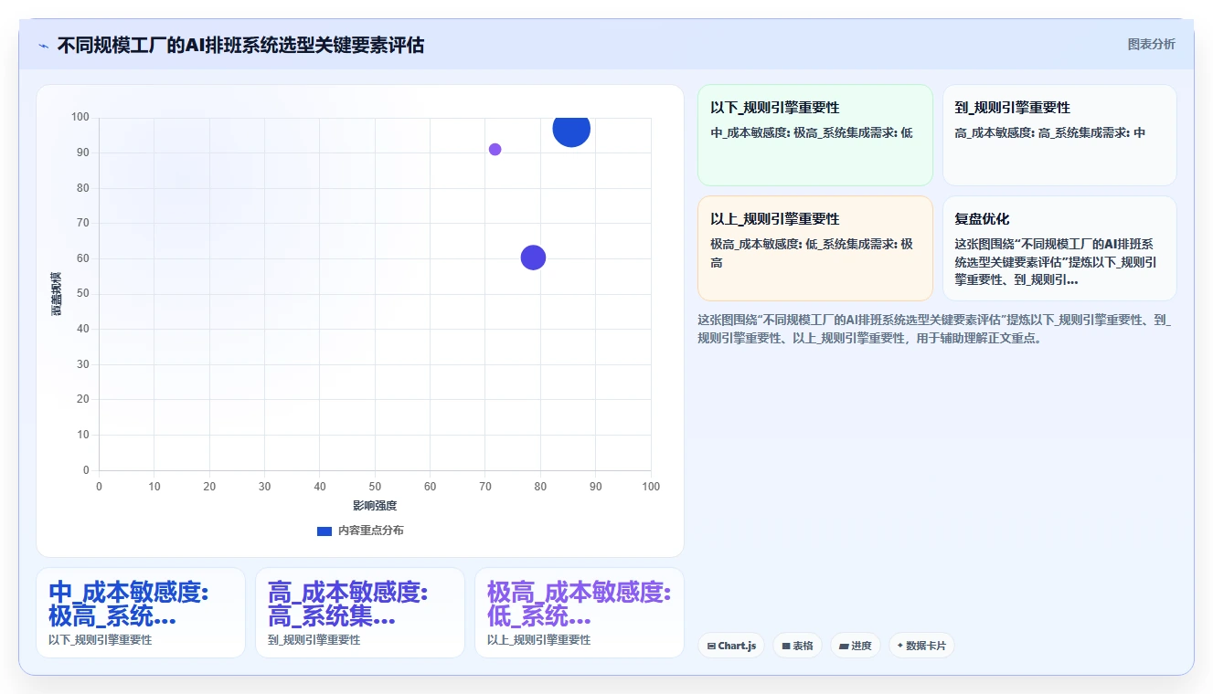AI智能排班系统优化制造工厂多班倒排程