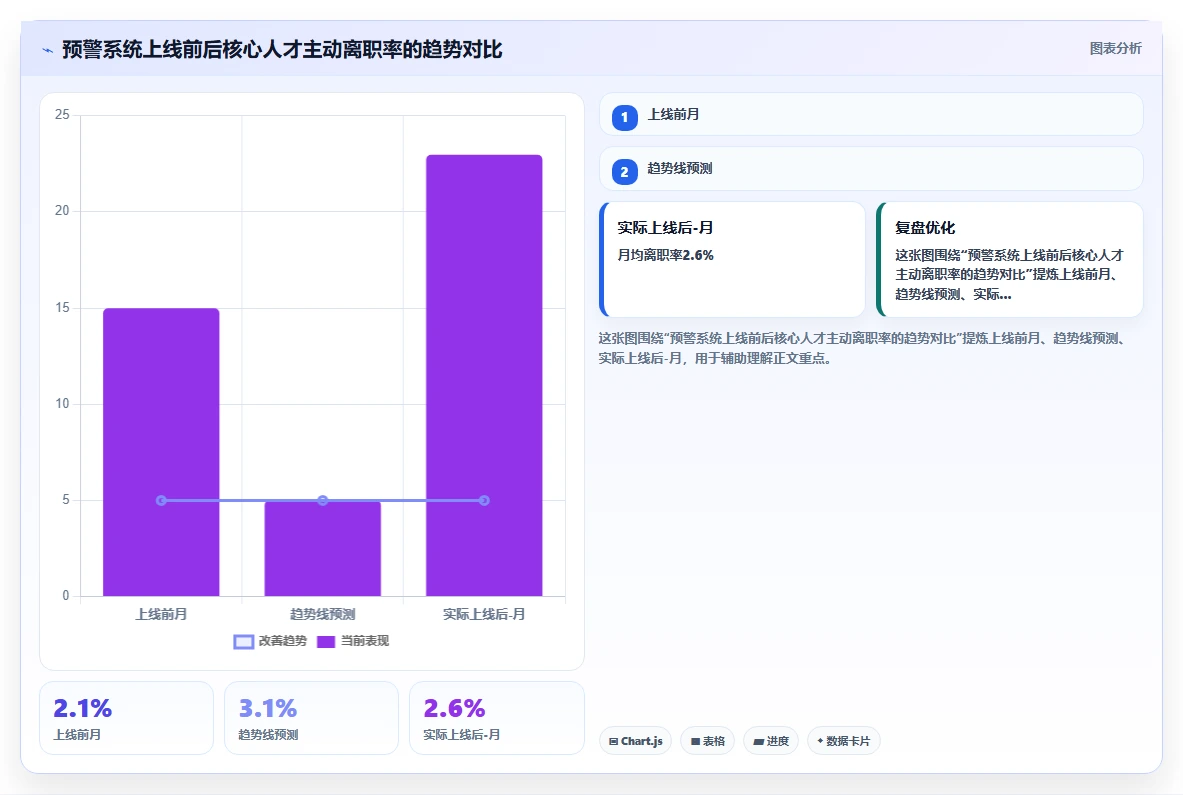AI人事系统防止核心人才流失预警方案