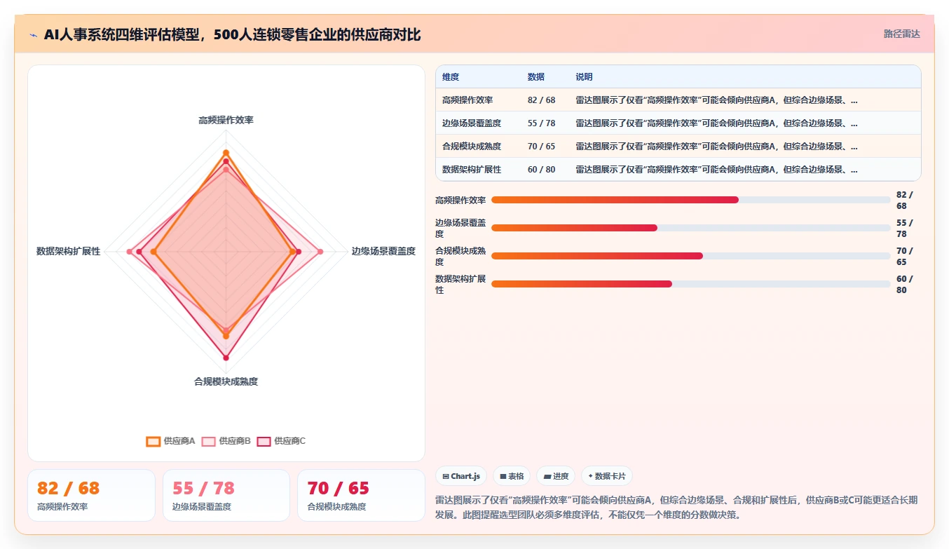 AI人事系统供应商选择标准