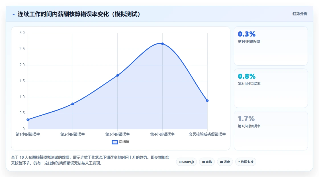 AI人事系统解决薪酬核算差错多的顽疾