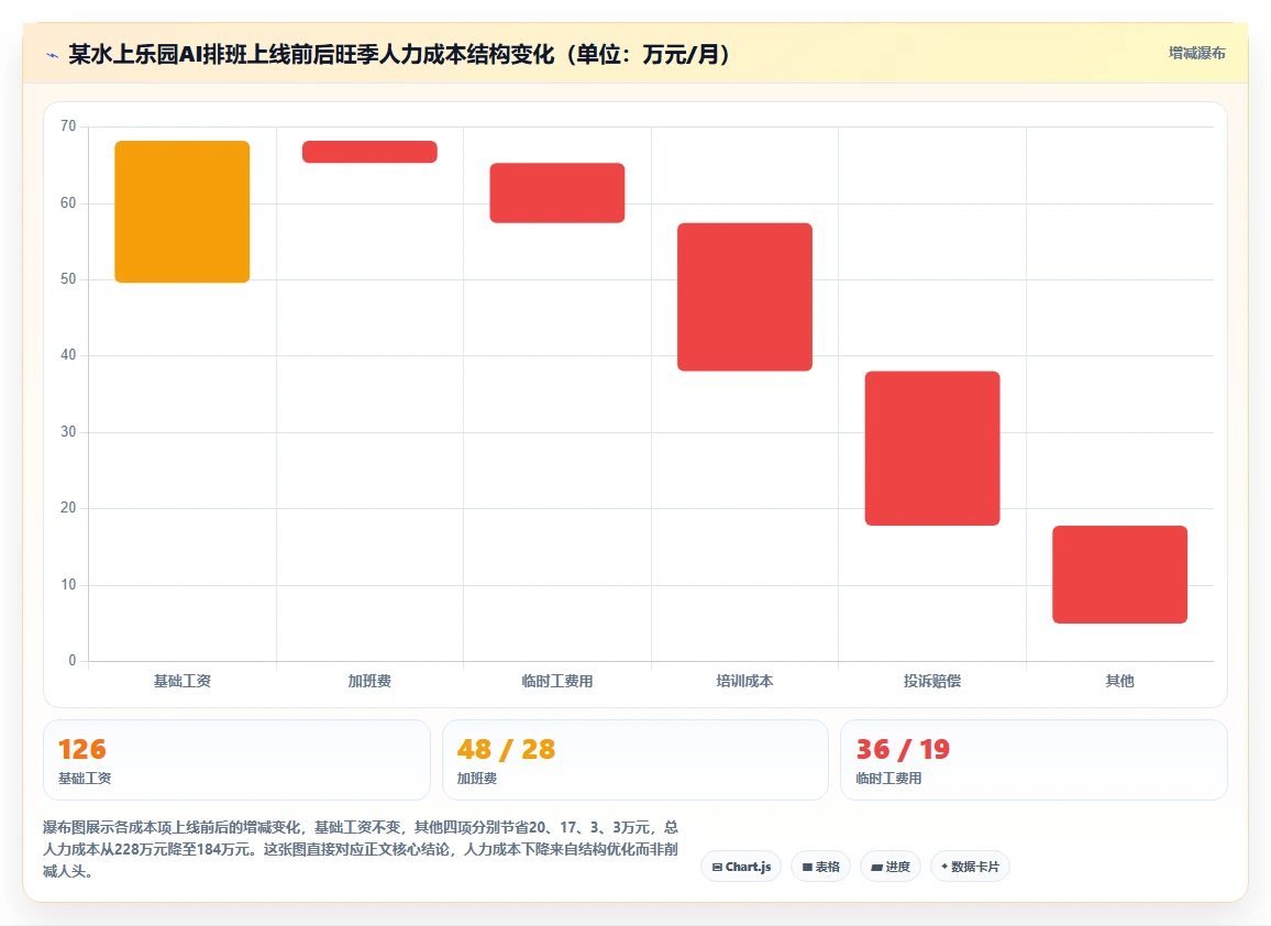 旅游景点乐园AI人事系统节假日客流弹性排班