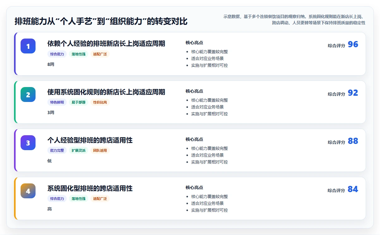餐饮门店排班人事系统如何提高效率