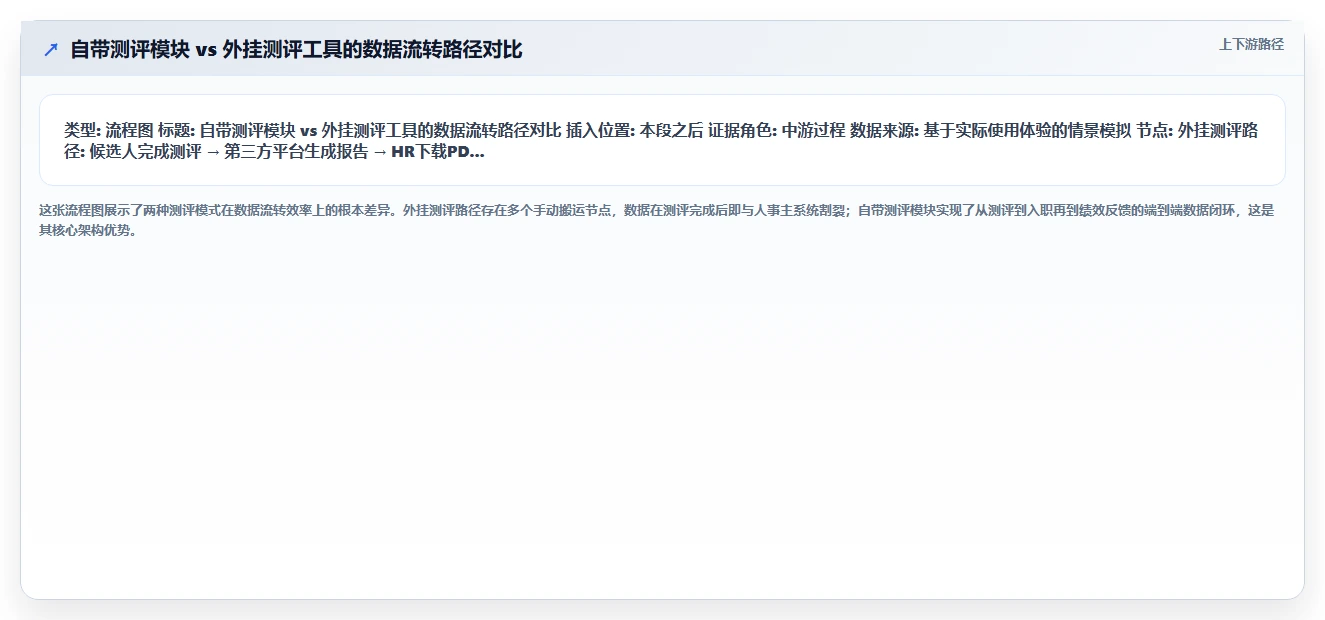 AI人事系统自带人才测评模块好用的优势