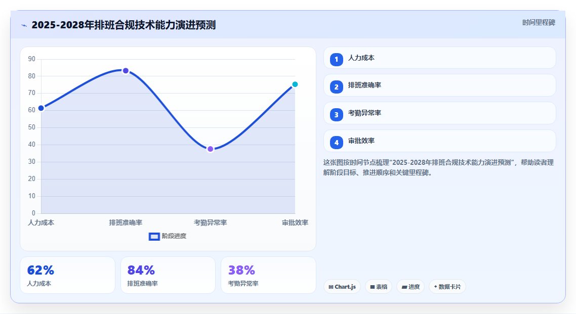 AI人事系统排班合规引擎应对各地最低工时规定