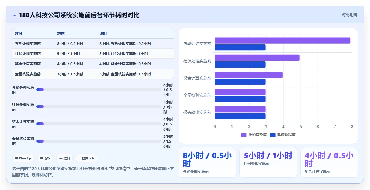 借助数字化人事系统解决薪酬核算效率低