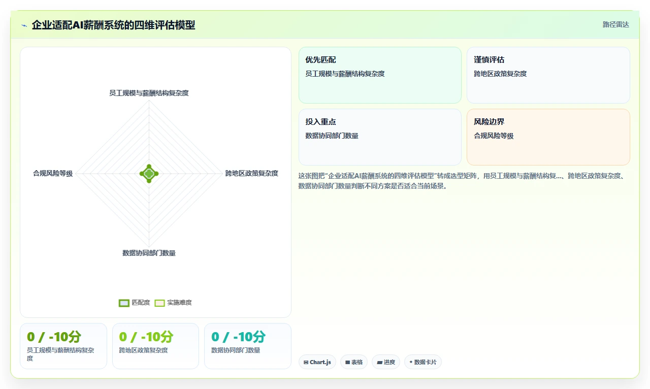 AI人事系统解决薪酬核算差错多的顽疾