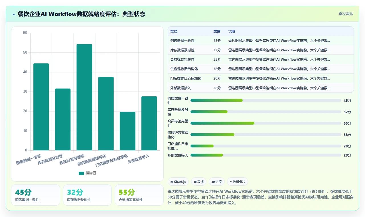 餐饮行业企业AI Workflow实施的难点分析