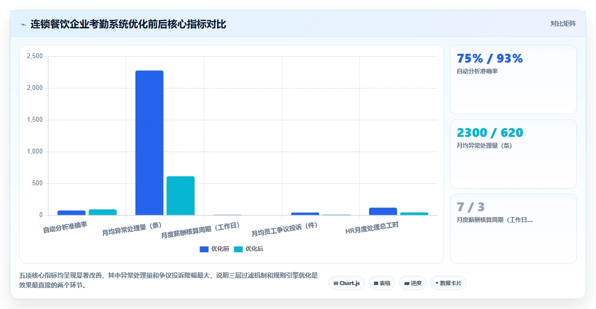 数字化人事系统如何实现考勤数据自动分析