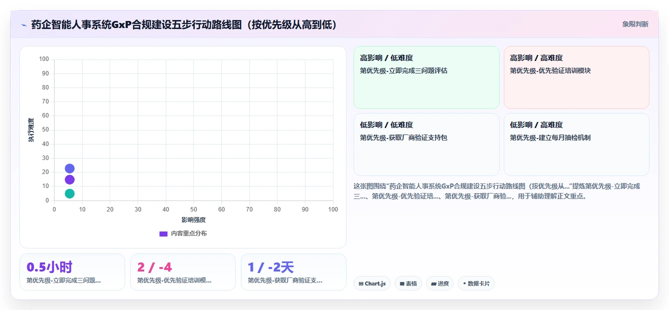 医药企业GxP合规下的智能人事系统验证案例