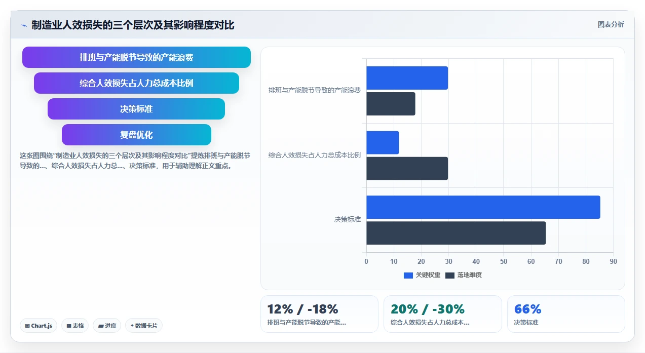 AI人事系统解决制造业人效低下问题