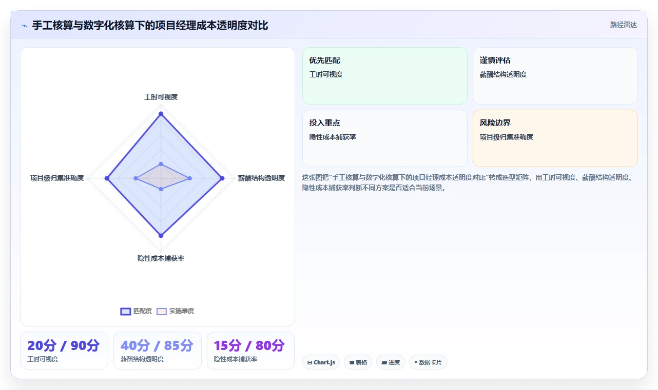 家装公司数字化人事系统项目经理人工成本核算