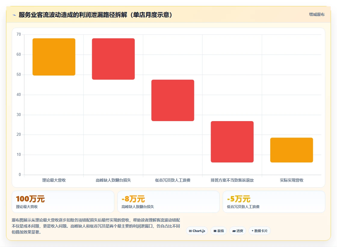 AI智能排班系统解决服务业客流波动问题