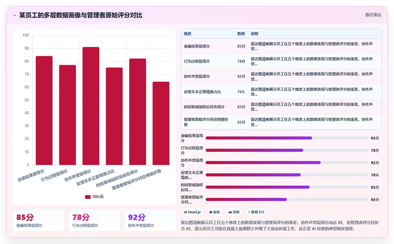 AI人力资源系统绩效校准功能避免评分偏差