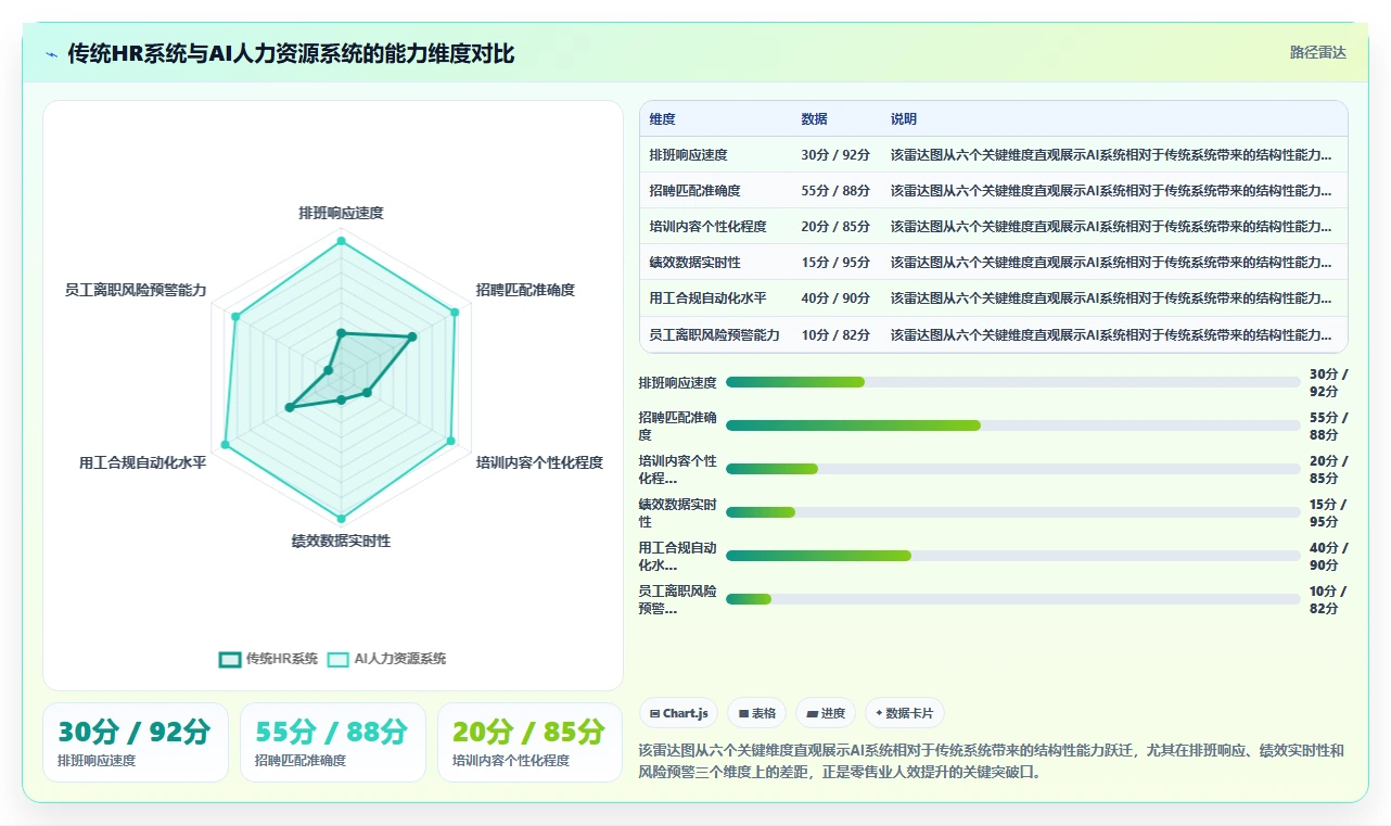 AI人力资源系统在零售行业的数字化转型方案