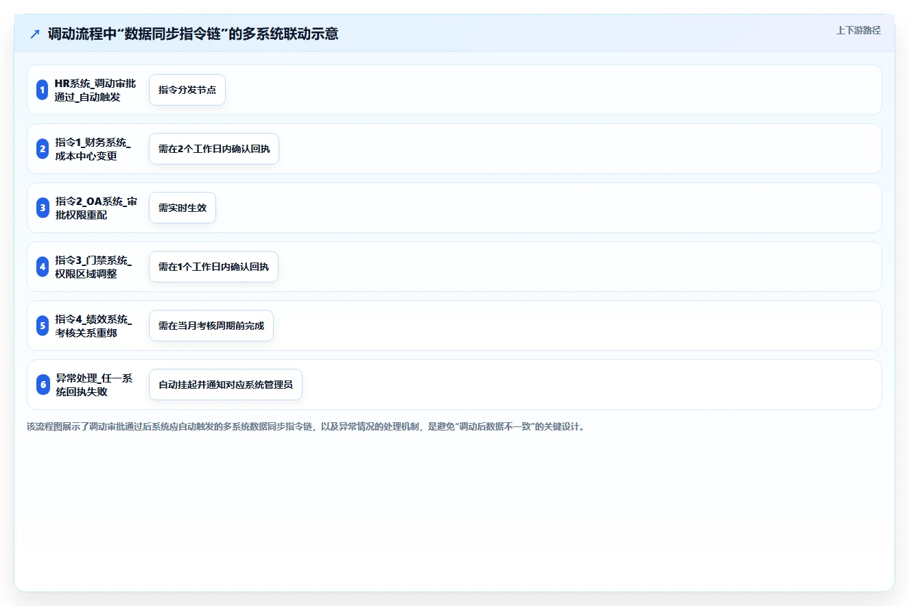 AI人事系统核心人事入离调转自动化流程设计