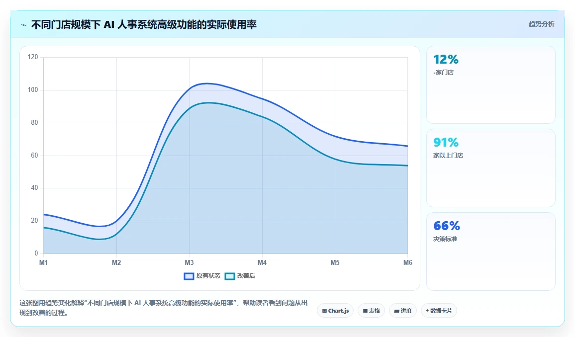 AI人事系统如何适应零售行业需求